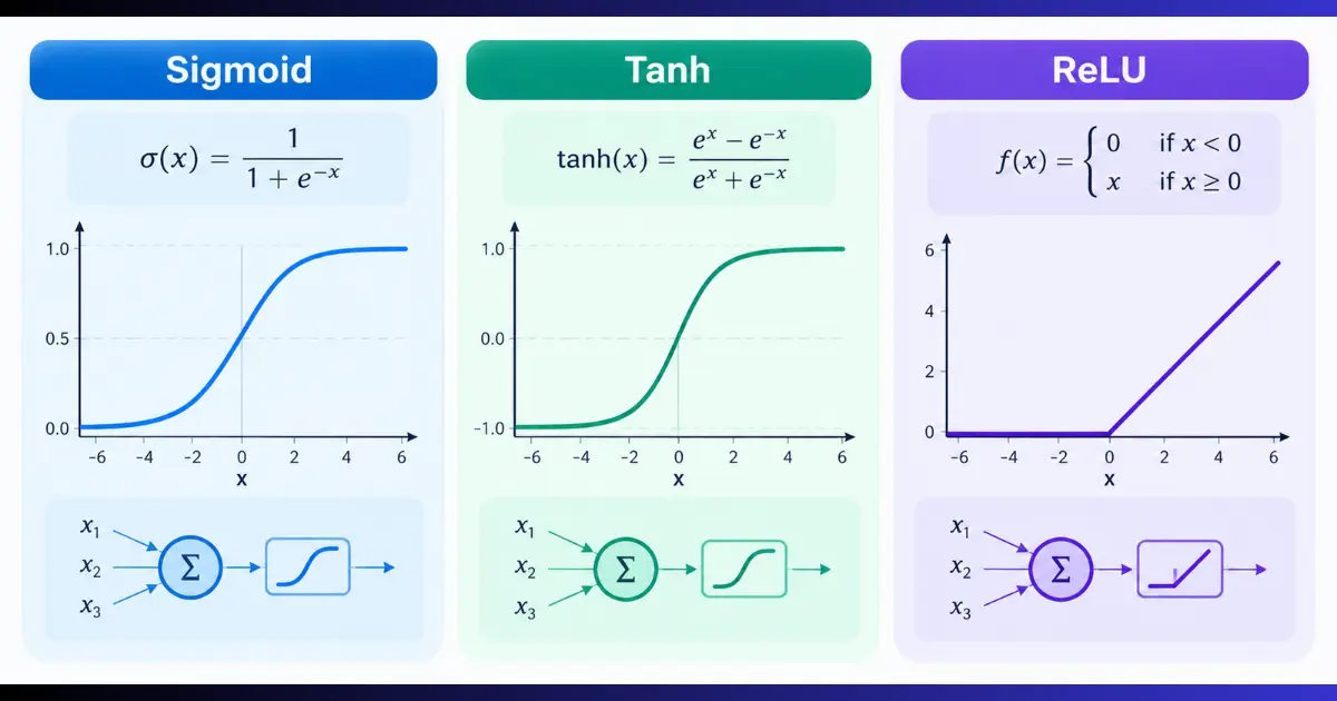 Neural Network Activation Functions