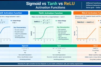 Neural Network Activation Functions