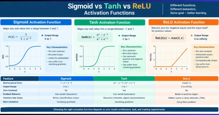 Neural Network Activation Functions