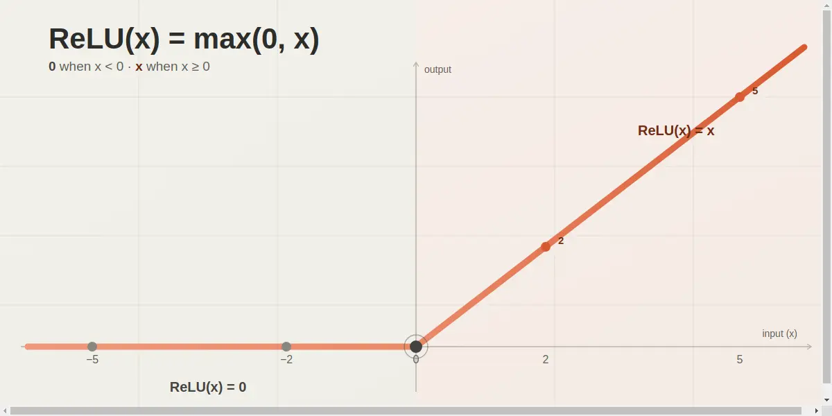 What Is the ReLU Activation Function