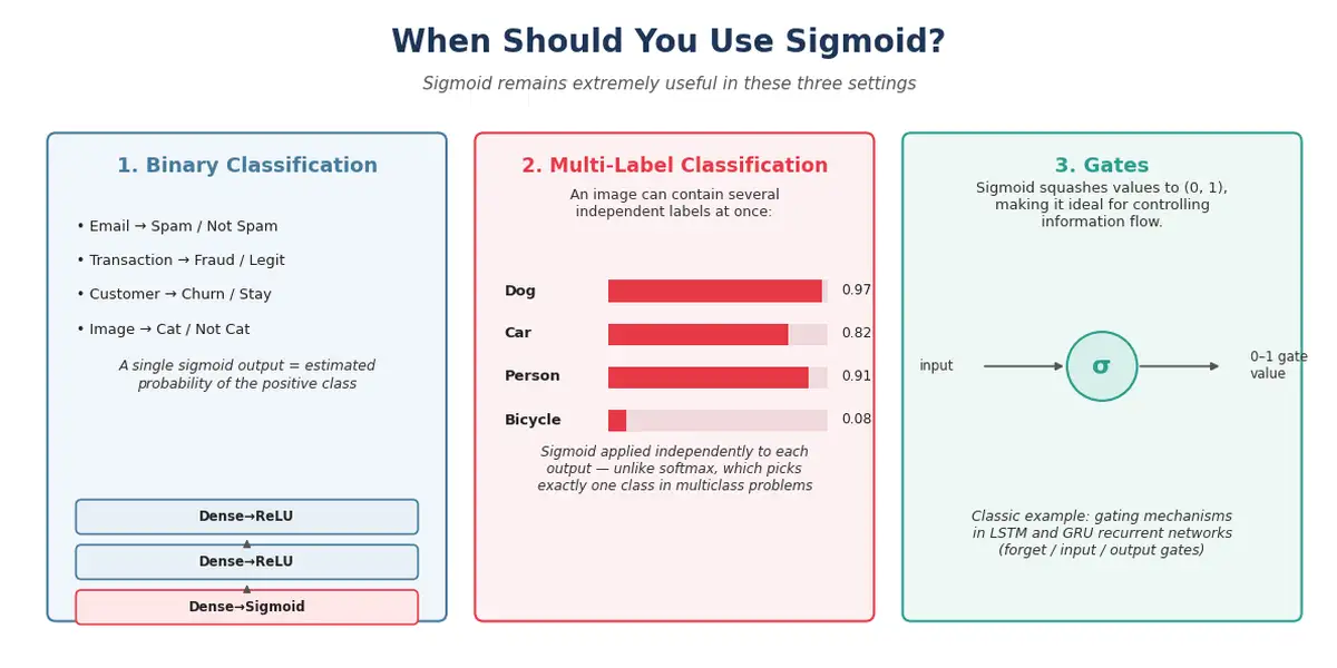 When Should You Use Sigmoid