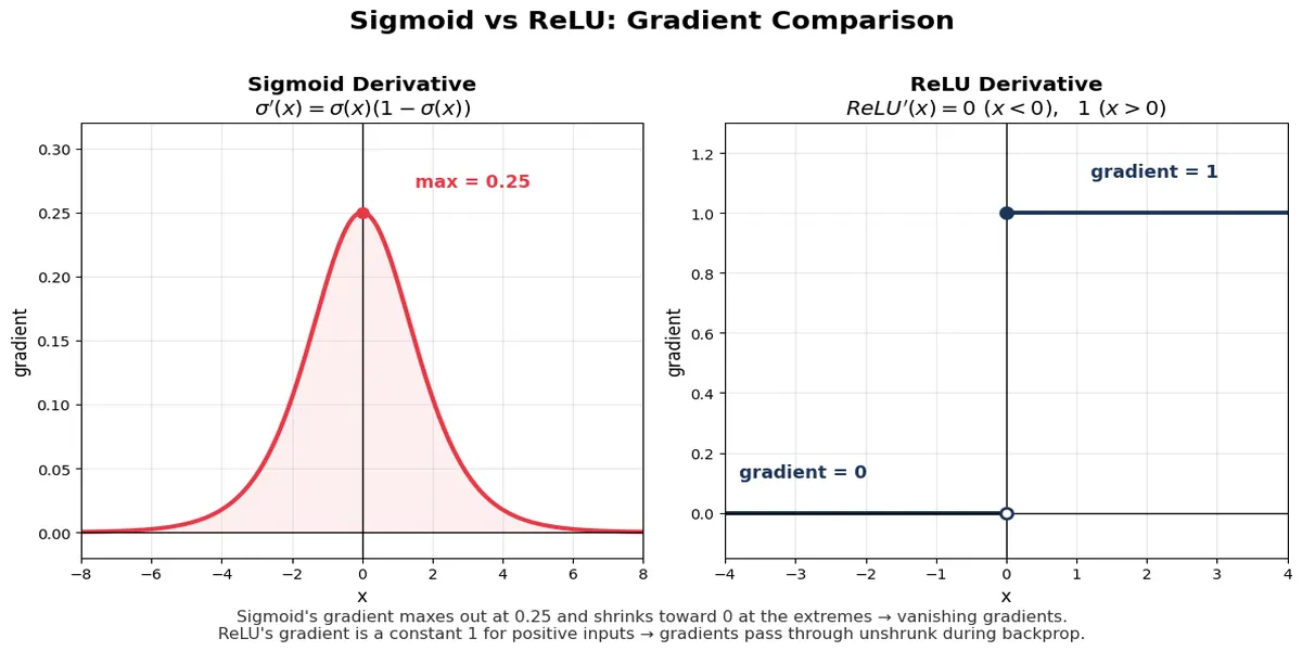 sigmoid_vs_relu_gradients