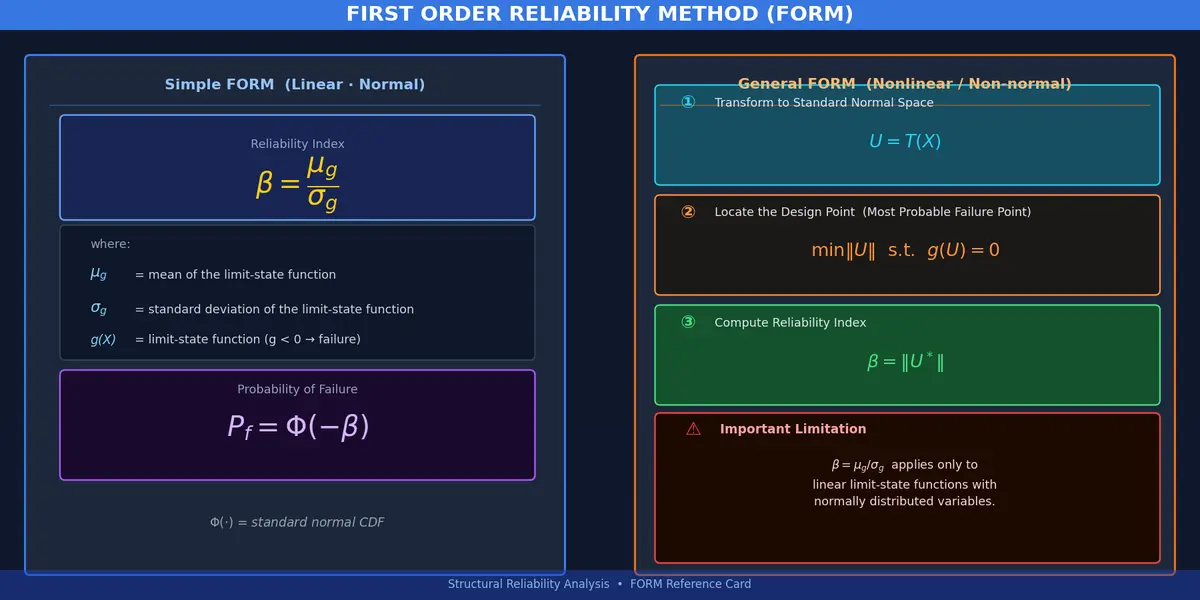 First Order Reliability Method Formula