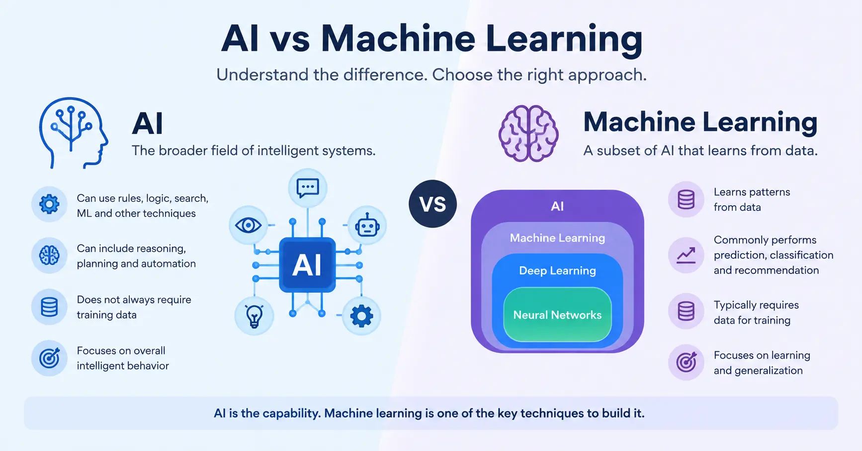AI vs Machine Learning The Core Difference