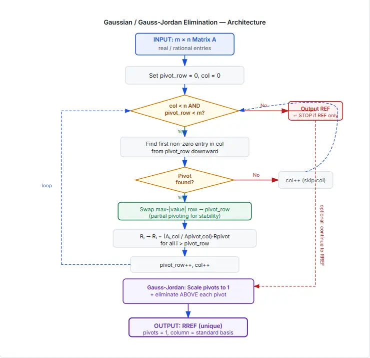 Algorithm Architecture - Gaussian Elimination Pipeline
