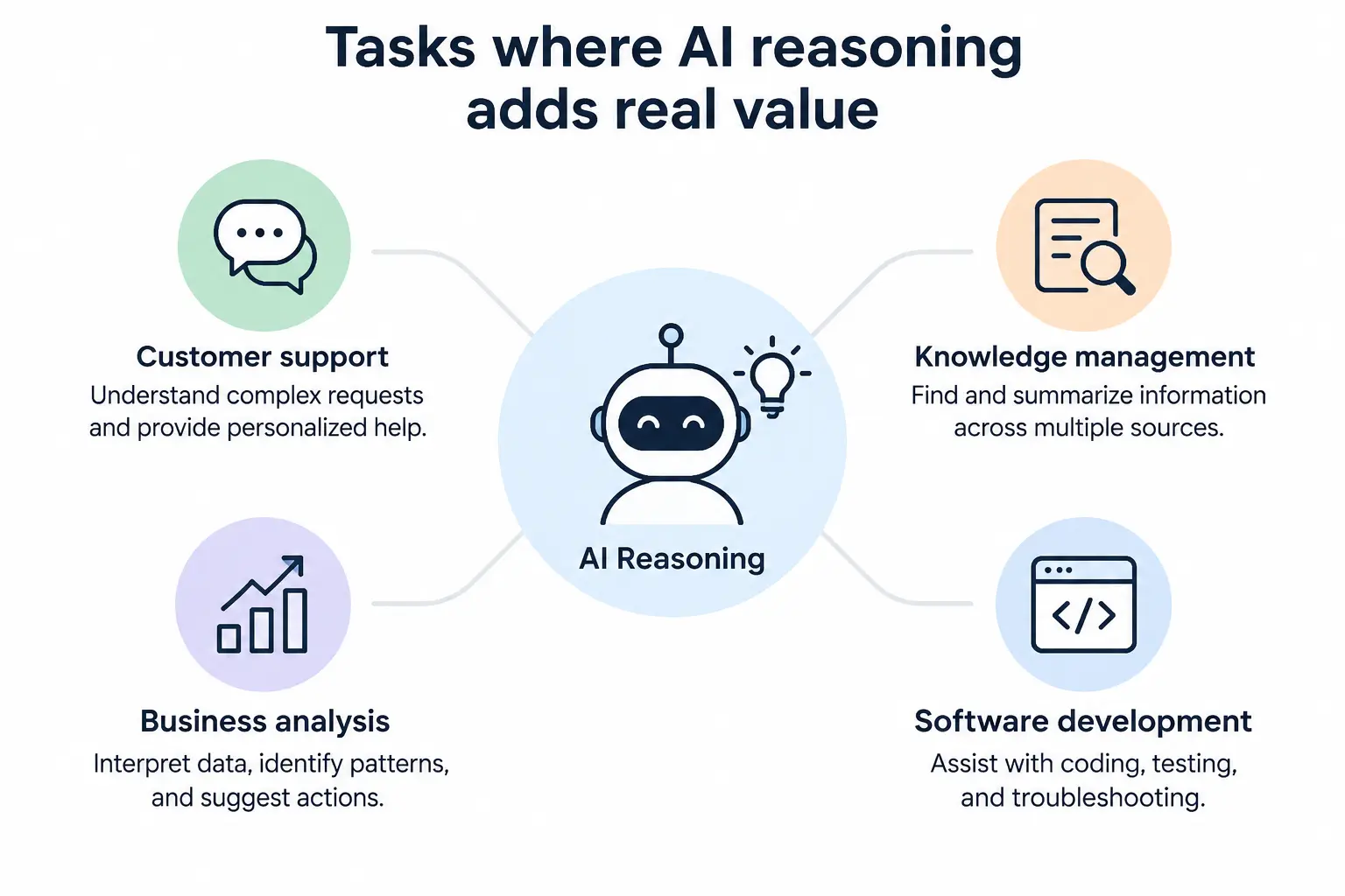 Tasks where AI reasoning adds real value