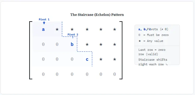 The Staircase (Echelon) Pattern